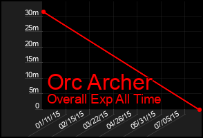Total Graph of Orc Archer