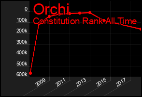 Total Graph of Orchi