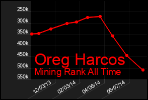 Total Graph of Oreg Harcos