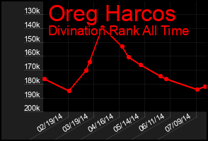 Total Graph of Oreg Harcos