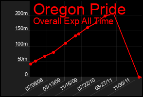 Total Graph of Oregon Pride