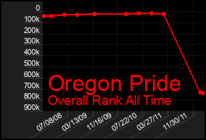 Total Graph of Oregon Pride