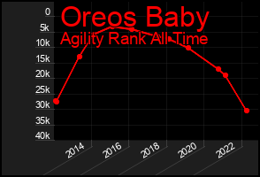 Total Graph of Oreos Baby
