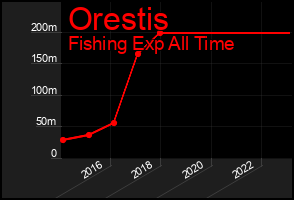 Total Graph of Orestis