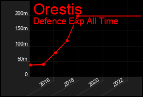 Total Graph of Orestis