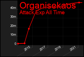 Total Graph of Organisekaos