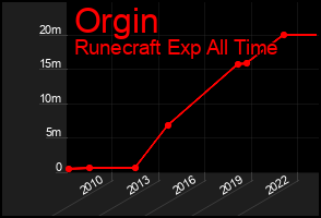Total Graph of Orgin