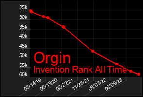 Total Graph of Orgin