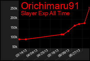 Total Graph of Orichimaru91
