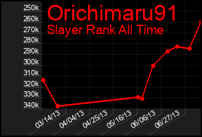 Total Graph of Orichimaru91