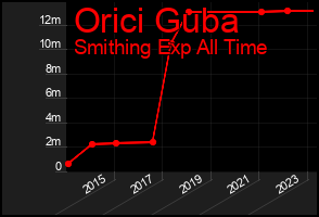 Total Graph of Orici Guba