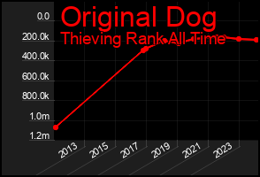 Total Graph of Original Dog