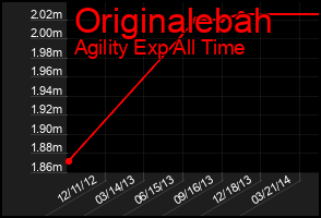 Total Graph of Originalebah