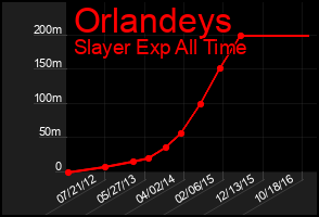 Total Graph of Orlandeys