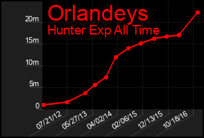 Total Graph of Orlandeys