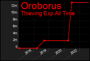 Total Graph of Oroborus