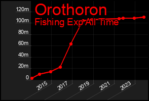 Total Graph of Orothoron