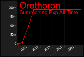 Total Graph of Orothoron