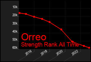Total Graph of Orreo