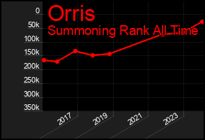 Total Graph of Orris