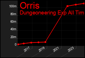 Total Graph of Orris