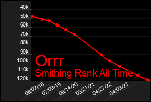 Total Graph of Orrr