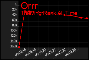 Total Graph of Orrr
