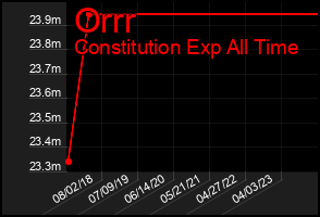 Total Graph of Orrr