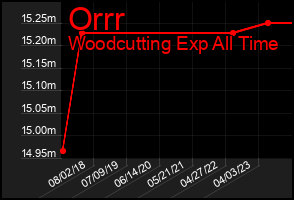 Total Graph of Orrr