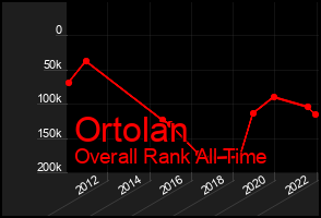 Total Graph of Ortolan