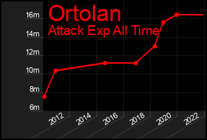 Total Graph of Ortolan