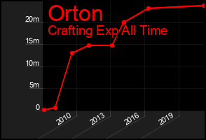 Total Graph of Orton