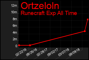 Total Graph of Ortzeloln