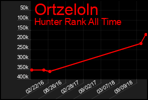 Total Graph of Ortzeloln