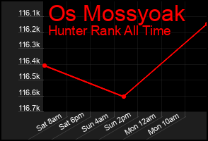 Total Graph of Os Mossyoak