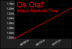 Total Graph of Os Olaf