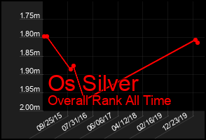Total Graph of Os Silver