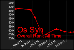 Total Graph of Os Syn