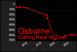 Total Graph of Osborne