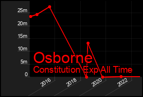 Total Graph of Osborne