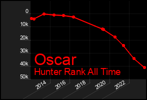 Total Graph of Oscar