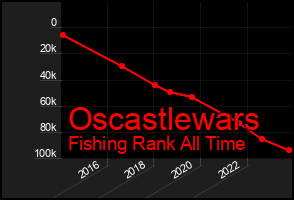 Total Graph of Oscastlewars