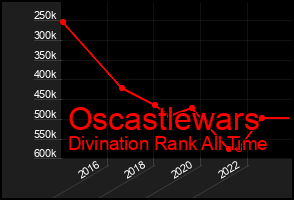 Total Graph of Oscastlewars