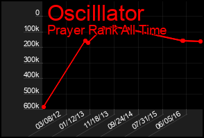 Total Graph of Oscilllator