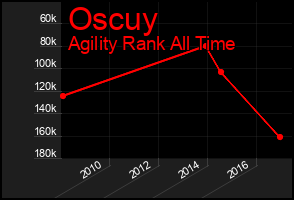 Total Graph of Oscuy