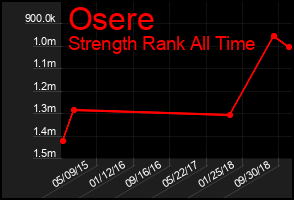 Total Graph of Osere