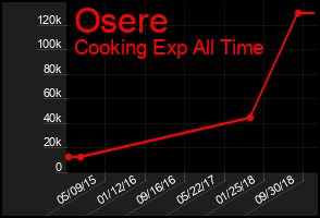 Total Graph of Osere