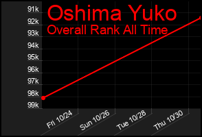 Total Graph of Oshima Yuko