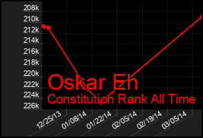 Total Graph of Oskar Eh