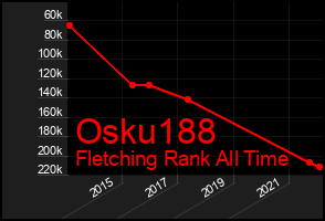 Total Graph of Osku188
